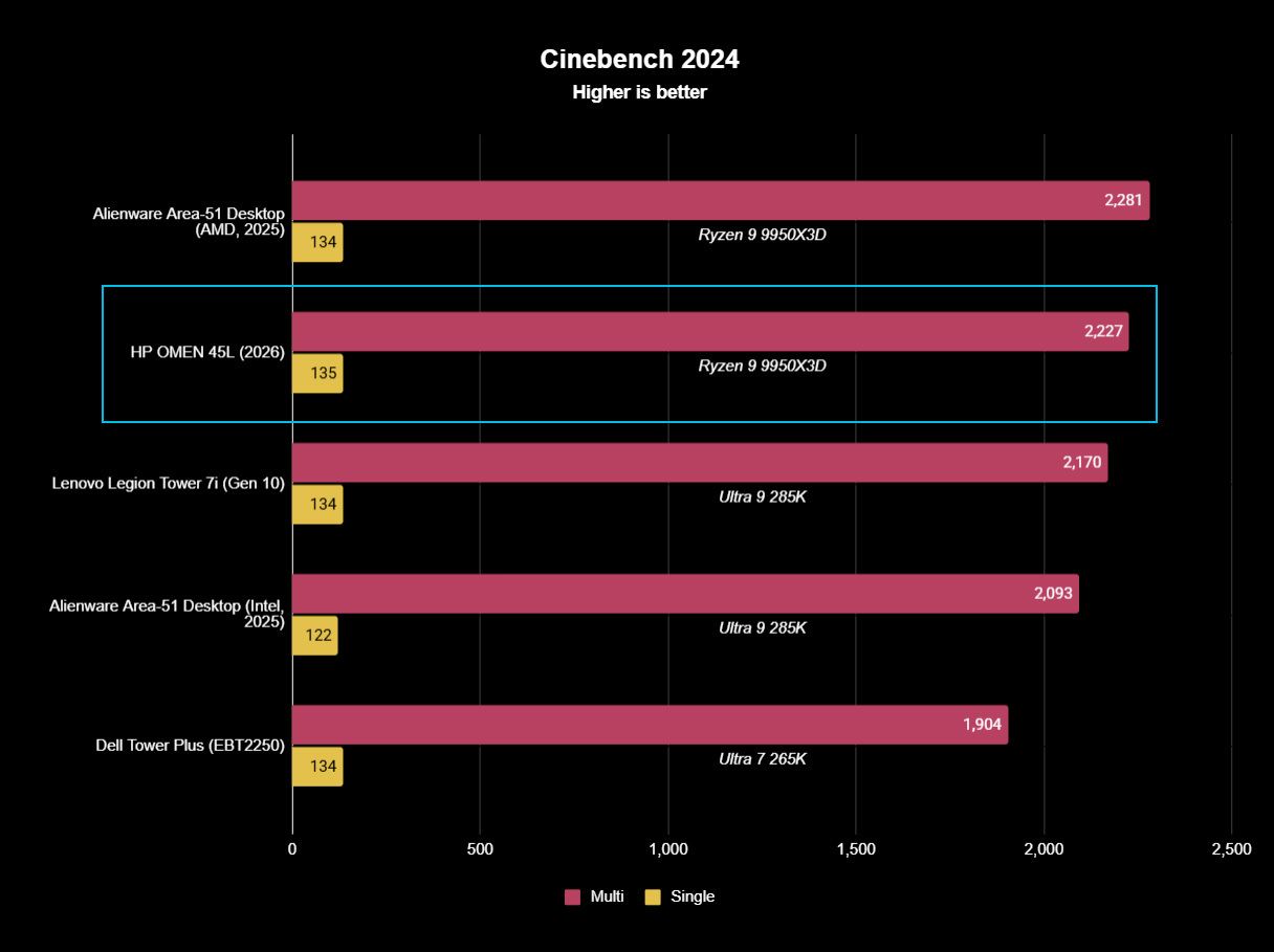 Cinebench 2024 performance graph for the Omen Max 45L with purple and yellow bars against a black background.