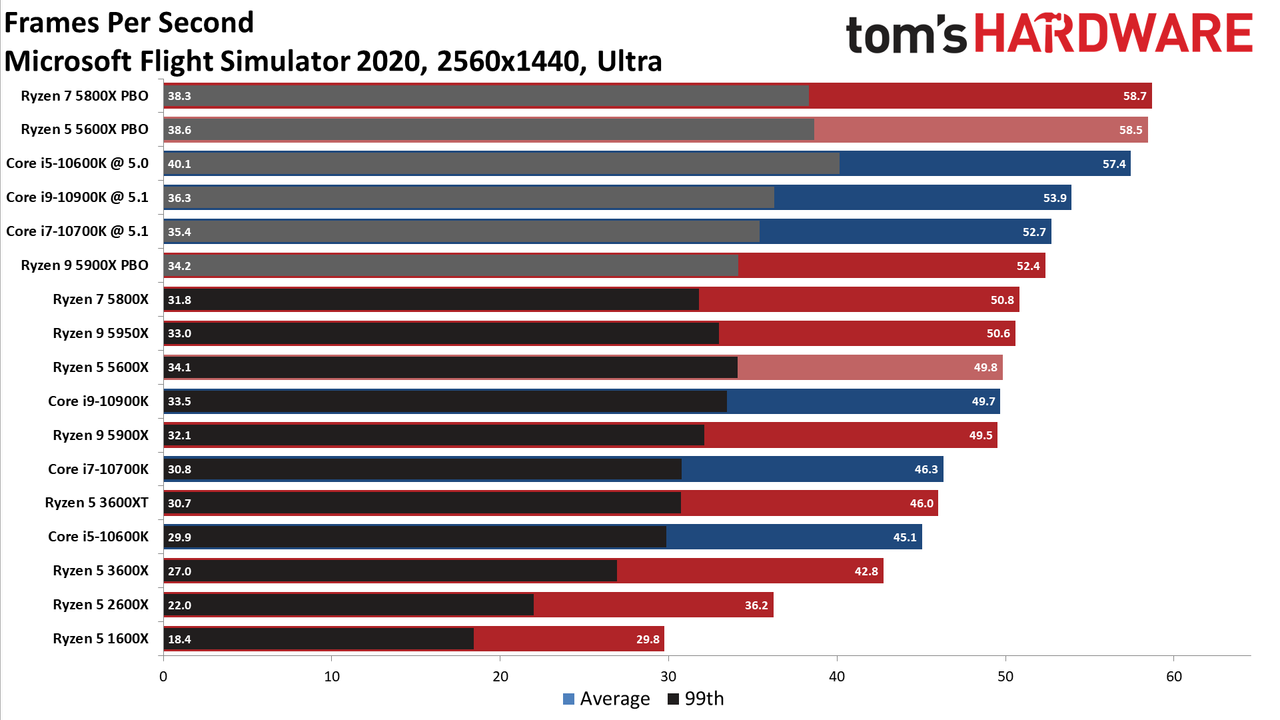 Ryzen 7 5800X and Ryzen 5 5600X Gaming Benchmarks