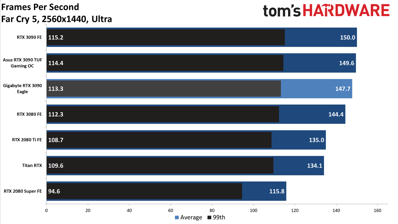 Gigabyte RTX 3090 Eagle Charts