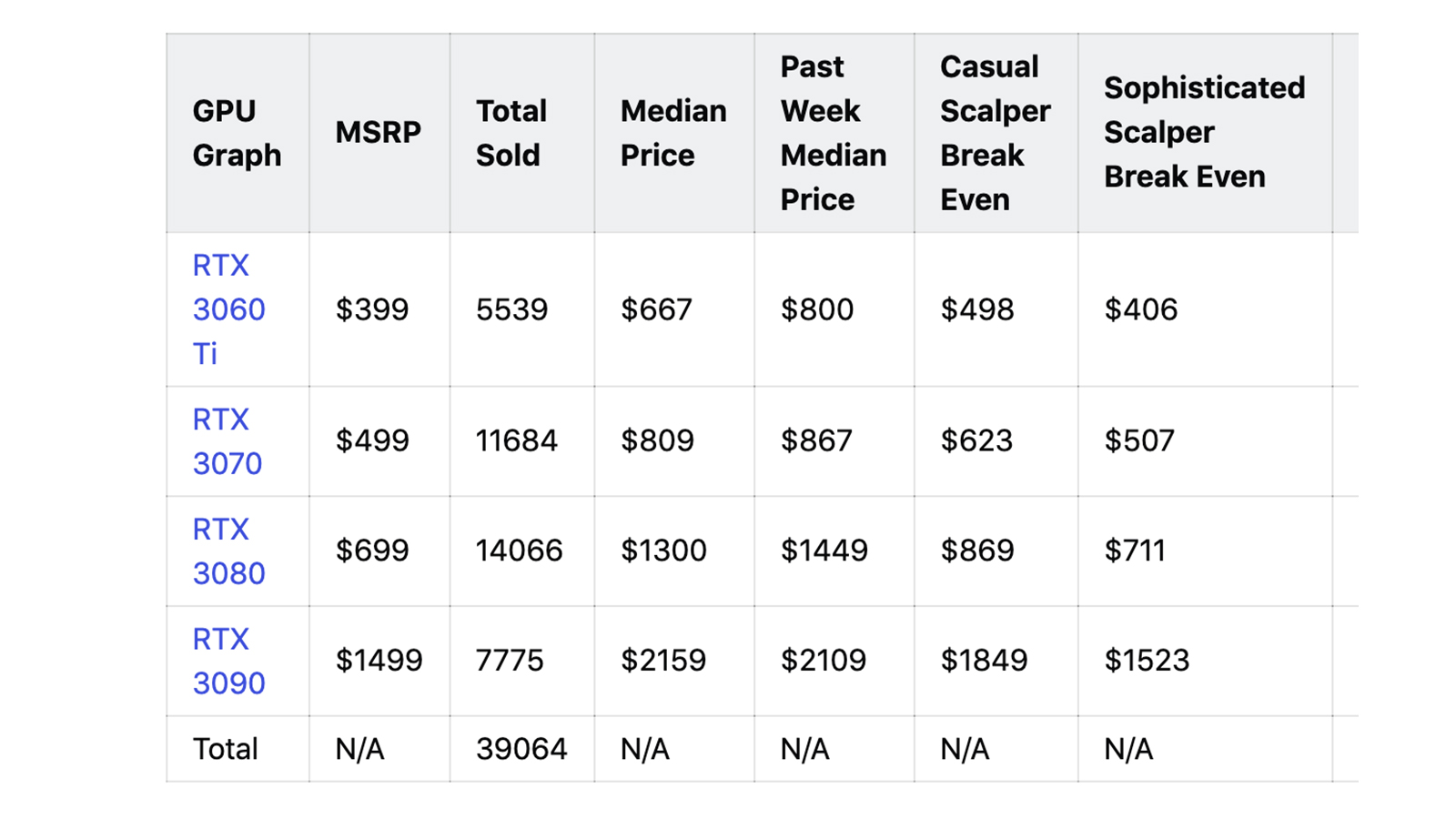 Profiteering Figures For Nvidia RTX Graphics Cards