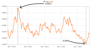 Steam regional prices - GBP Historical Exchange Rate w.arrows