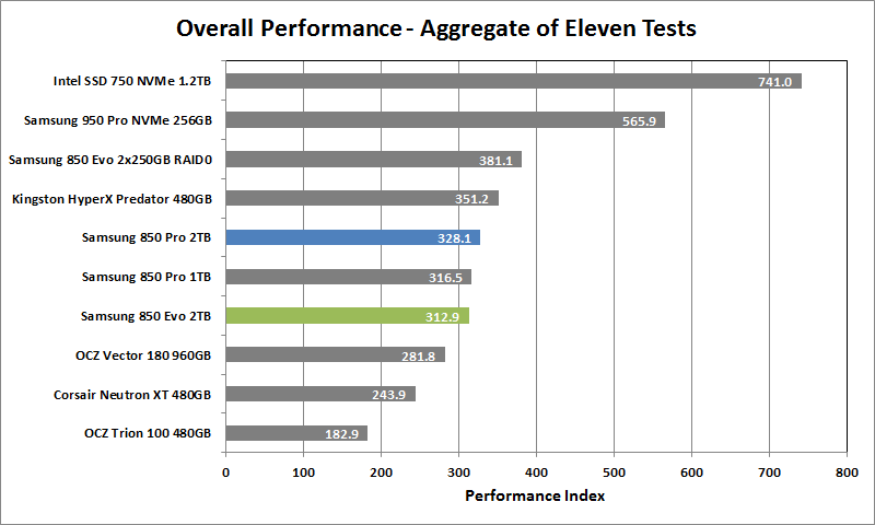 Samsung 850 Evo 2TB - 01 - Aggregate Performance