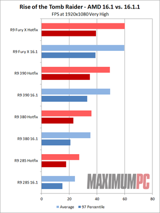 AMD Hotfix Rise of the Tomb Raider 1080p Very High