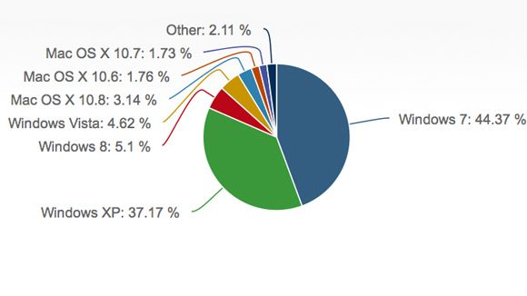 Windows 8 outpaces Vista, takes third on OS popularity podium | TechRadar
