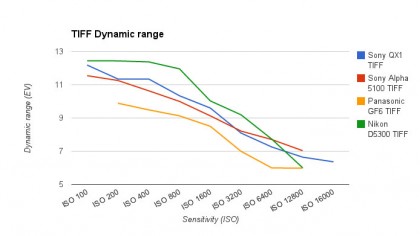 Dynamic range