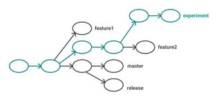 Figure 1: A Git branch is a single commit, plus its ancestors