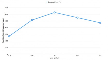 Samyang 24mm f/1.4 resolution chart