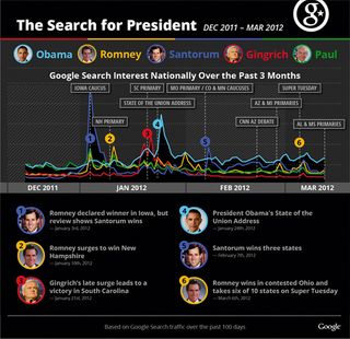 Live-charting the US election, this graphic flags the most talked about subjects and tracks the candidates