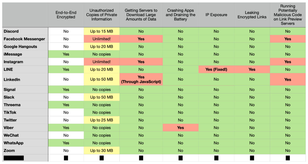 A chart showing privacy and security risks of previewing links in popular messaging apps.