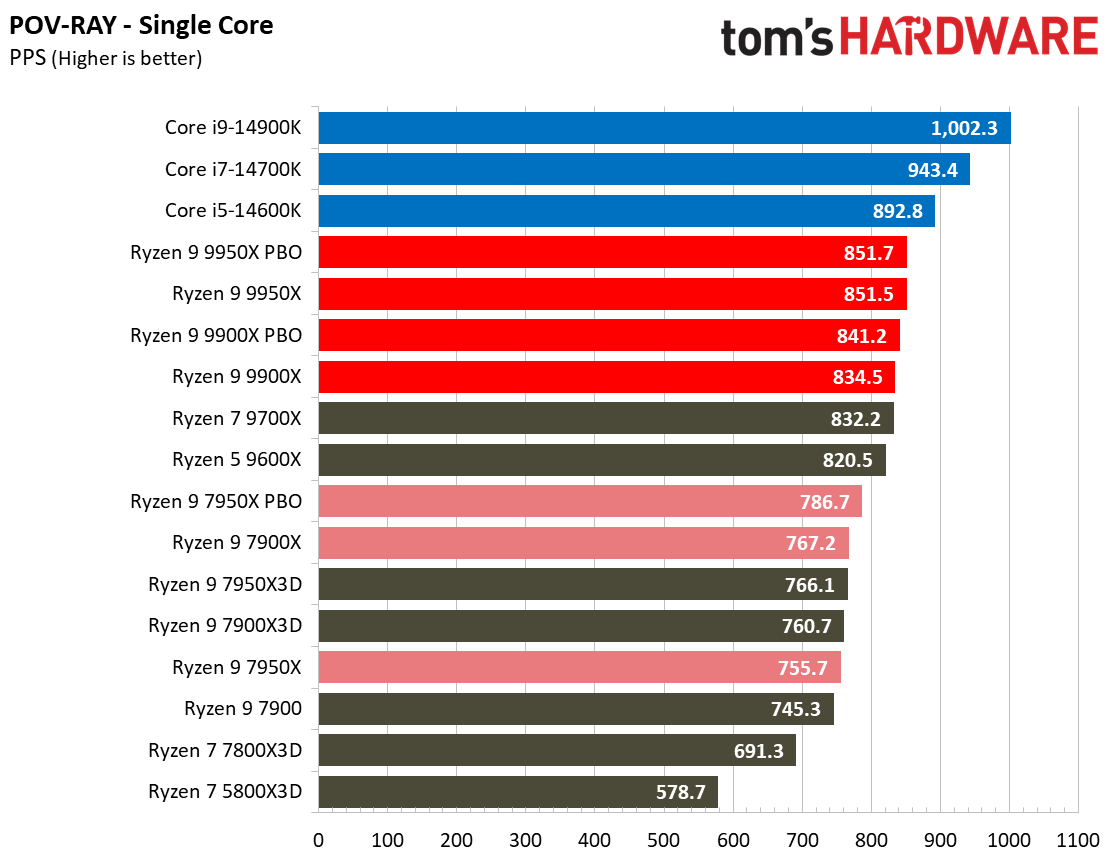 Ryzen 9 9950X