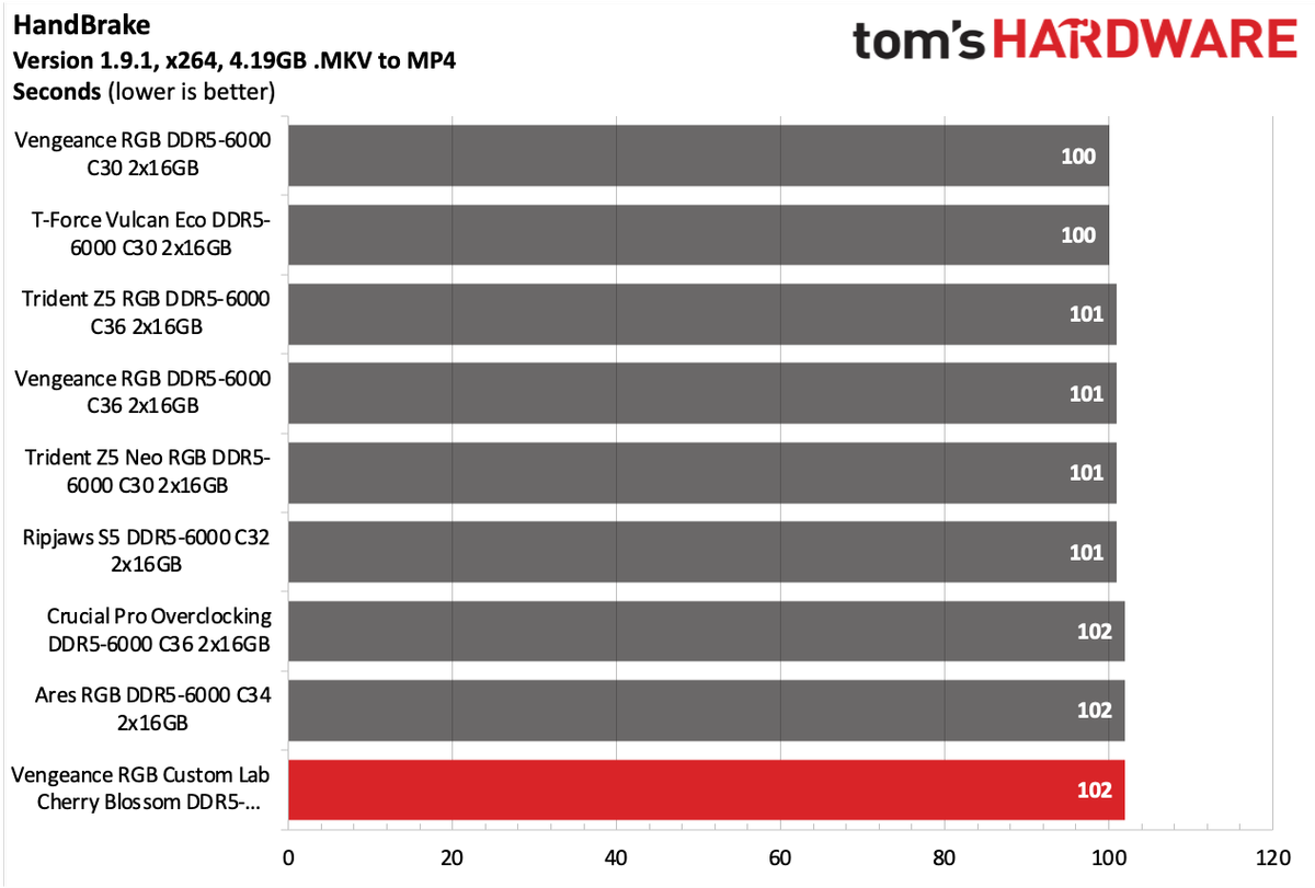 DDR5 Review