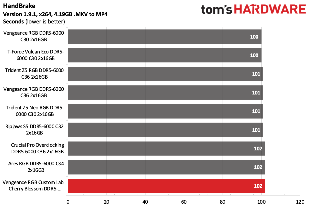 DDR5 Review