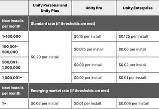 A screenshot of the fees developers will be subject to from Unity from January 2024.