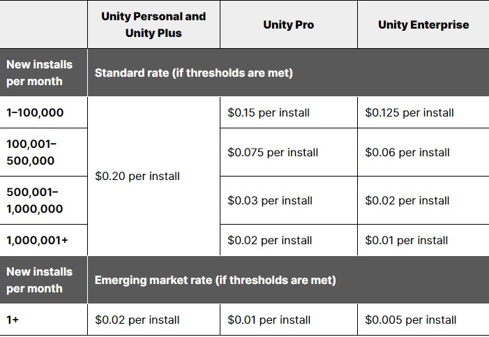 A screenshot of the fees developers will be subject to from Unity from January 2024.
