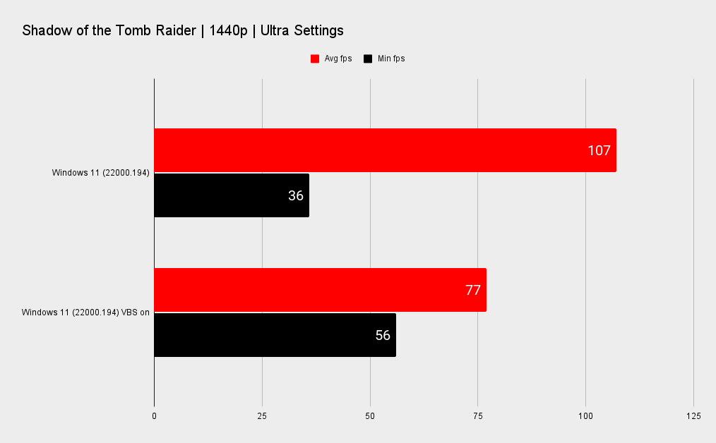 Windows 11 benchmarks VBS on and off