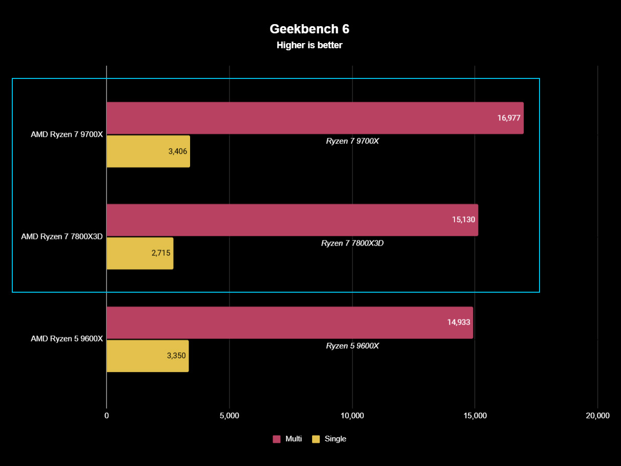 AMD Ryzen 7 9700X vs. Ryzen 7 7800X3D: A bigger number isn't always better, especially for PC gaming