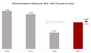 Semiconductor shortage hits smartphone shipments