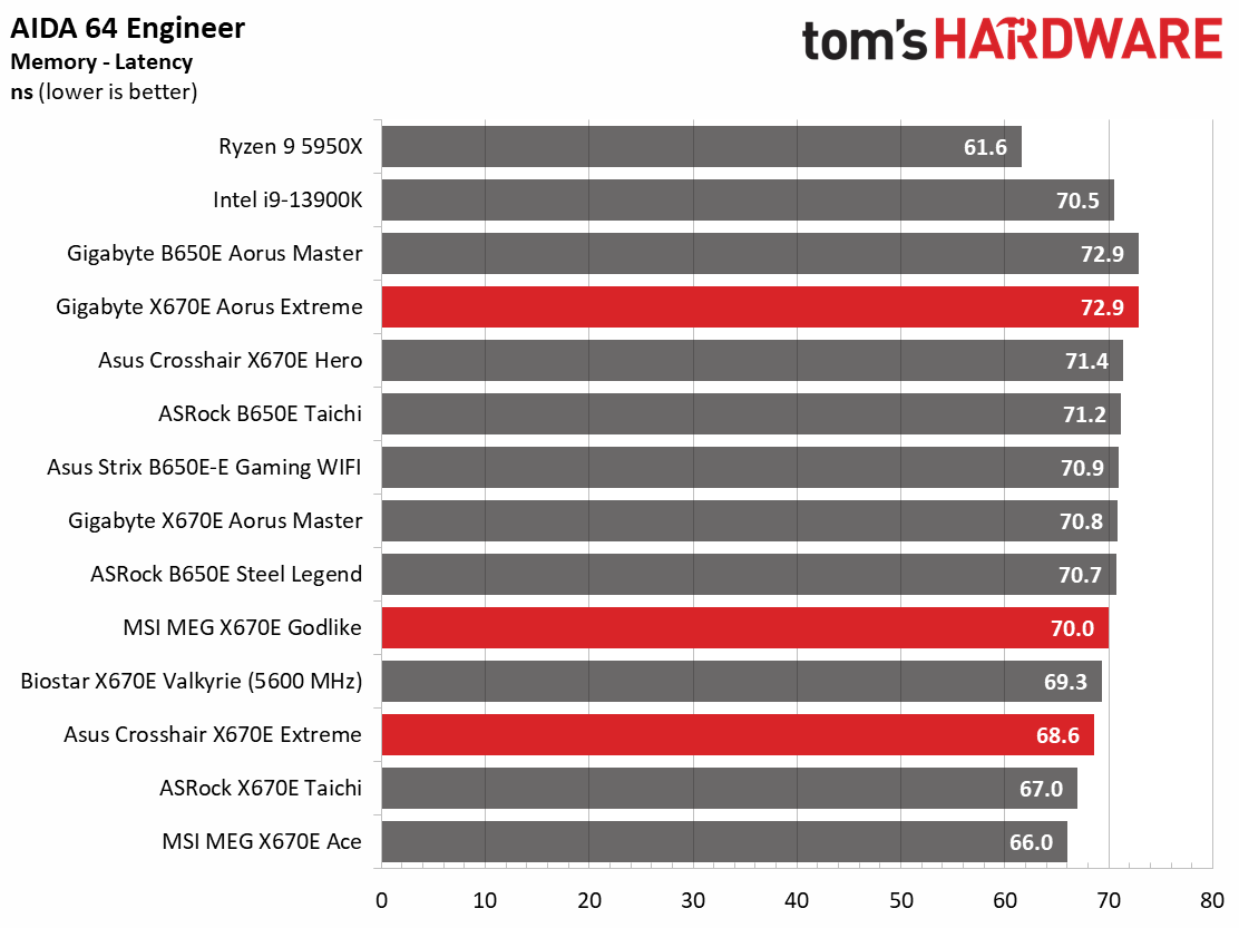 Battle of the X670 Flagships