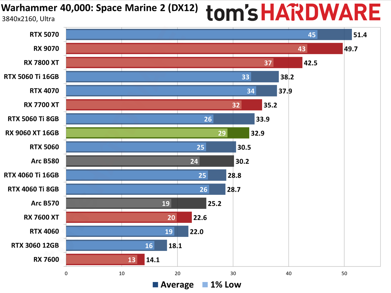 AMD Radeon RX 9060 XT 16GB Rasterization Gaming Performance