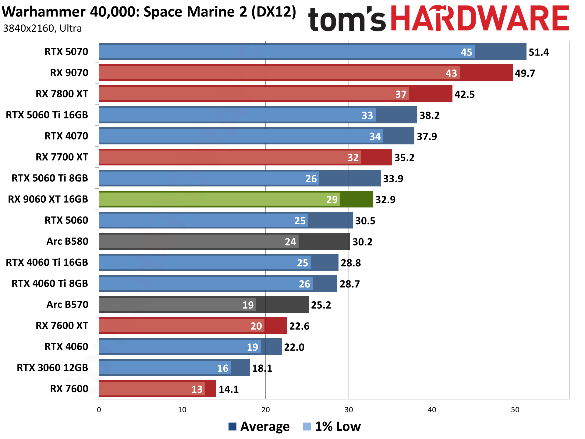 AMD Radeon RX 9060 XT 16GB Rasterization Gaming Performance