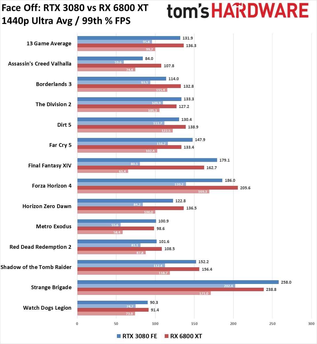 GeForce RTX 3080 vs Radeon RX 6800 XT