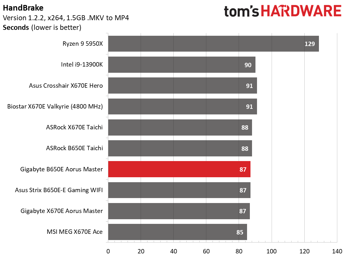 Gigabyte B650E Aorus Master