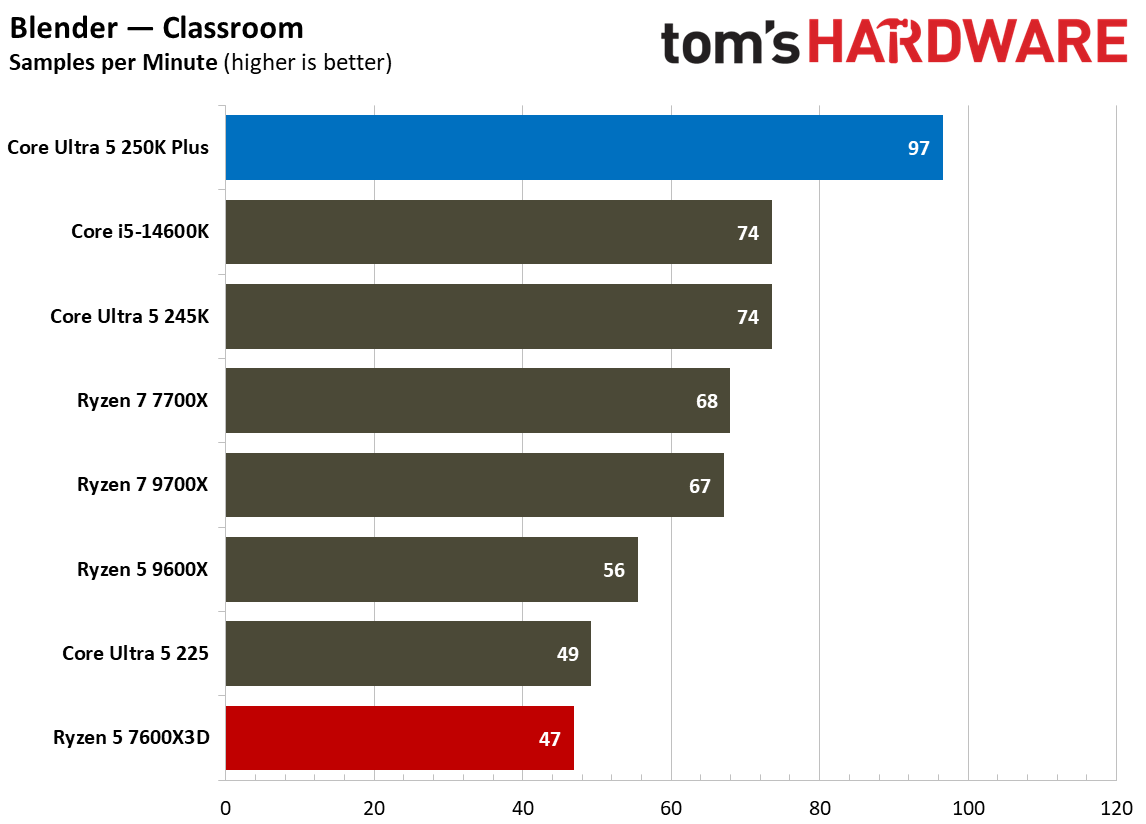Intel Core Ultra 5 250K Plus vs AMD Ryzen 5 7600X3D multi-threaded benchmarks