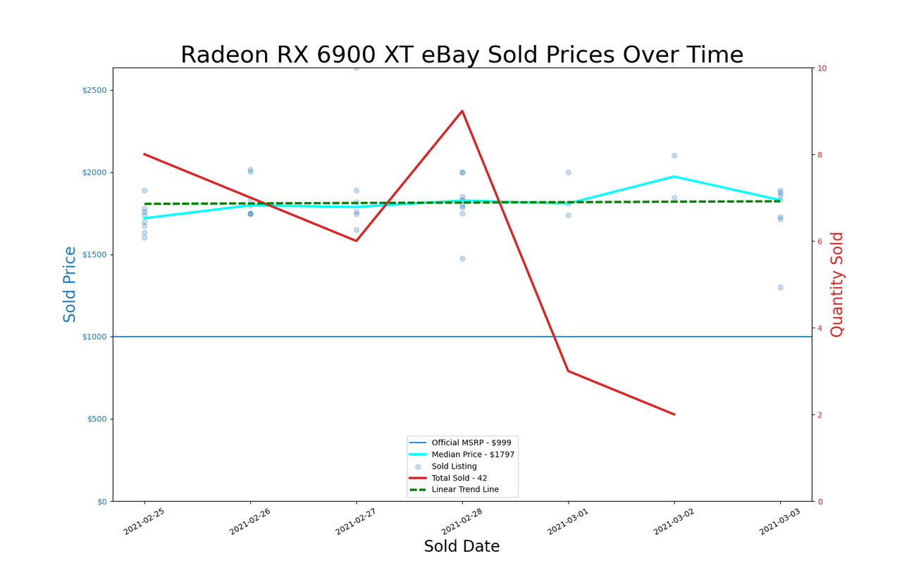 GPU pricing index, Feb 25 &ndash; Mar 03, 2021