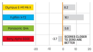 Scores closer to zero are better