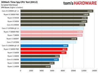 3DMark, VRMark, Stockfish