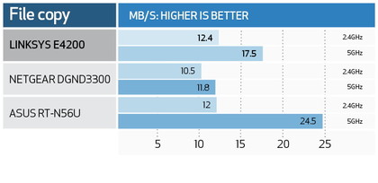 Linksys e4200 benchmarks