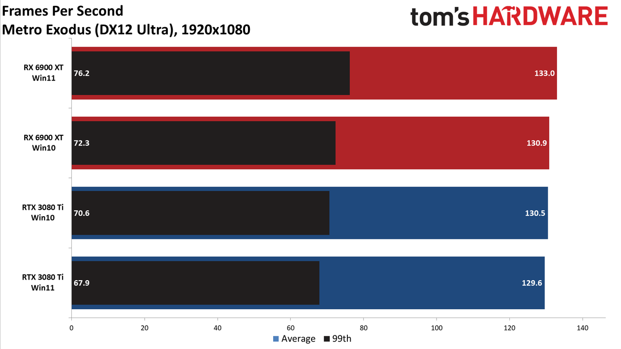 Windows 10 vs Windows 11 GPU performance charts