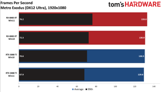 Windows 10 vs Windows 11 GPU performance charts