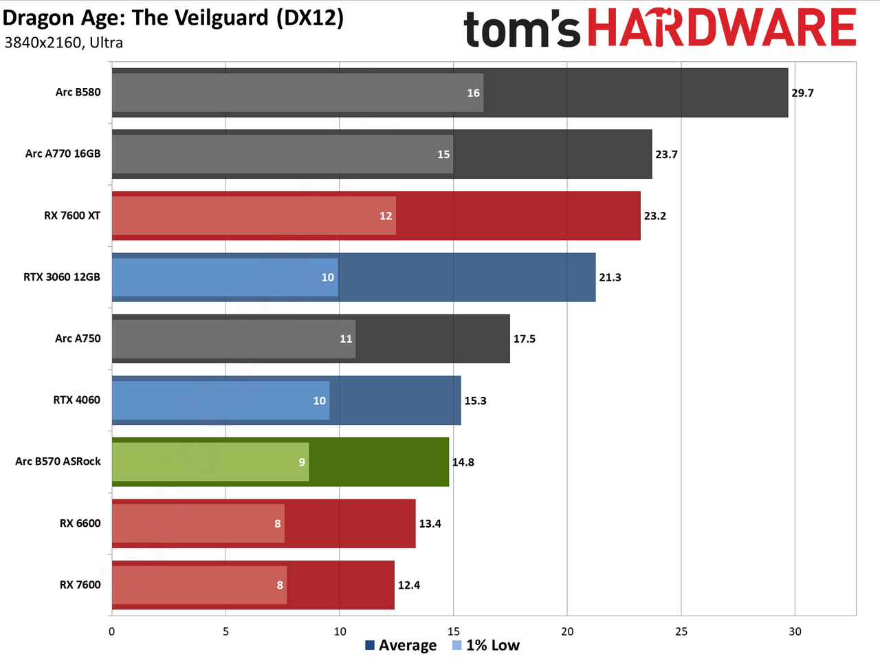 ASRock Arc B570 Challenger OC gaming charts