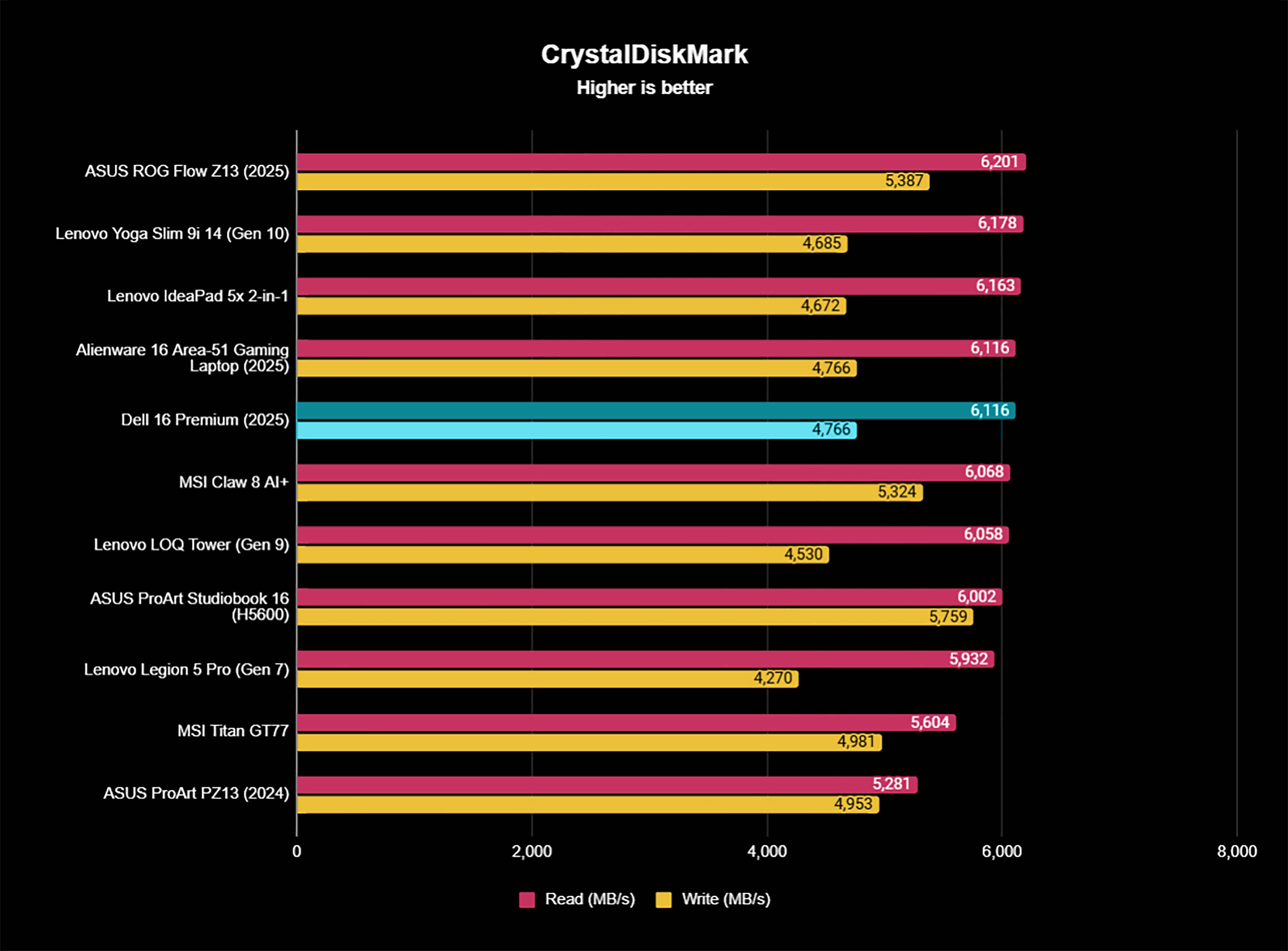 A graph showing how the Dell 16 Premium CrystalDiskMark benchmark results compare to other devices.