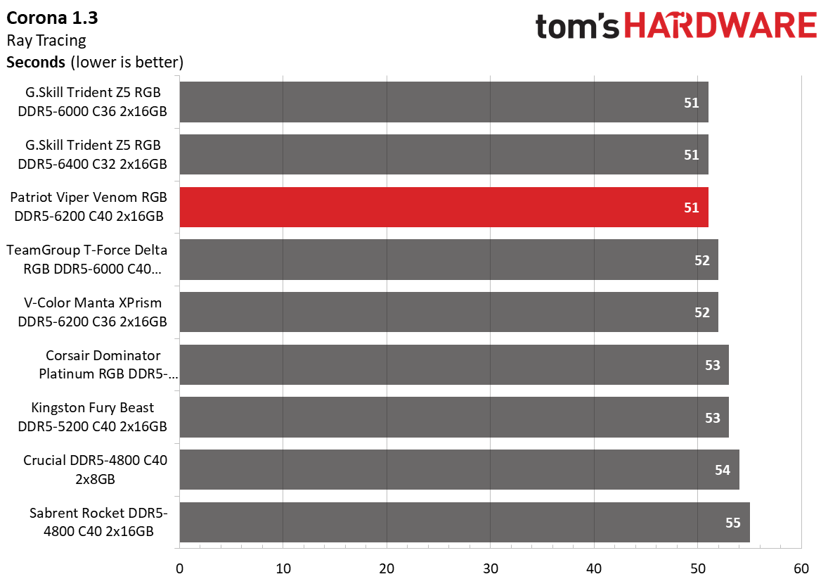 DDR5 Review