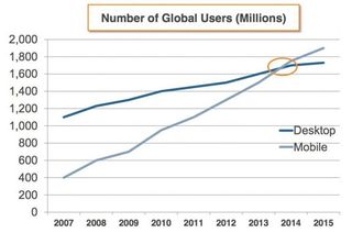 The rise in mobile use worldwide cannot be ignored. Source: Comscore
