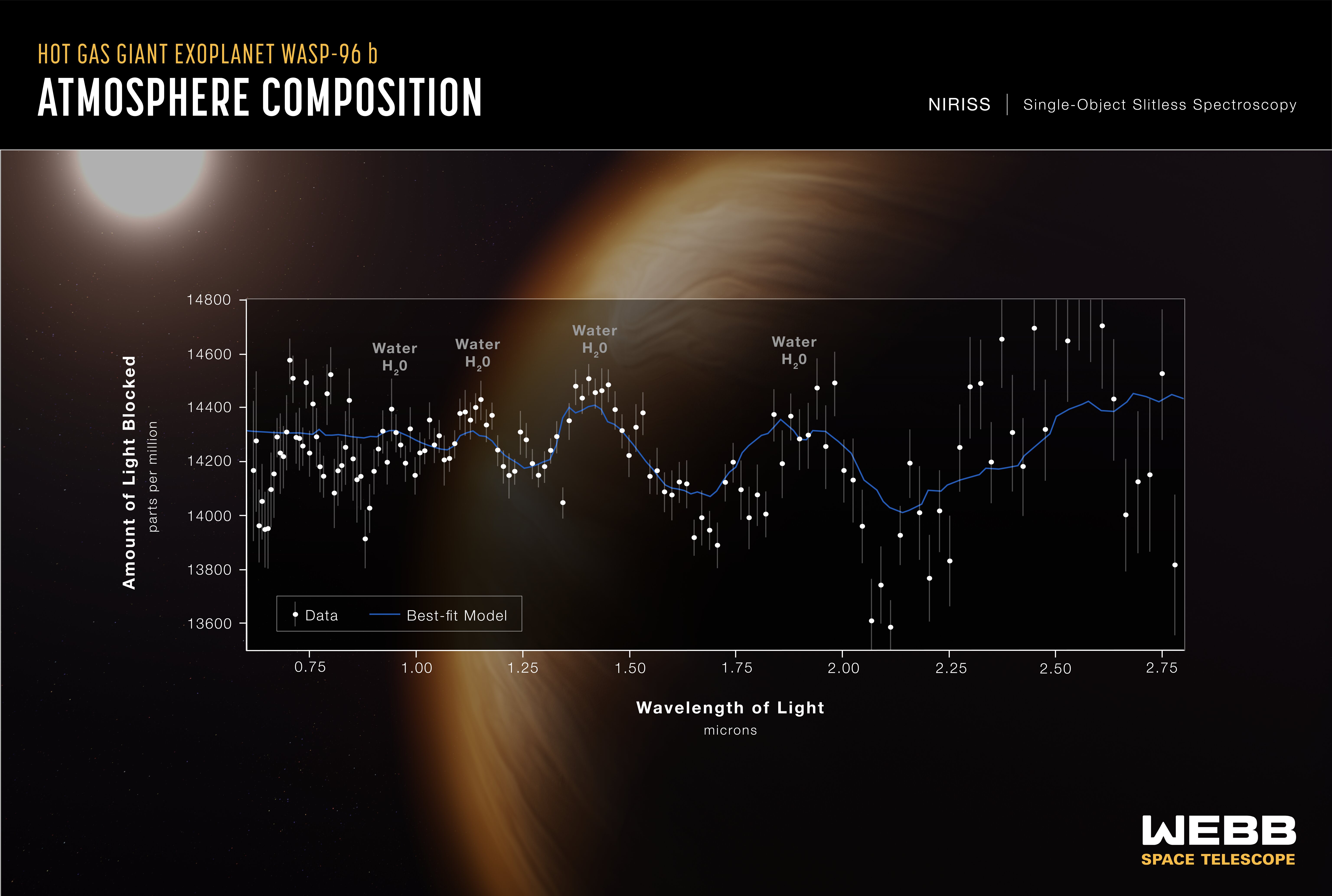 The atmosphere of WASP-96 b analyzed by the James Webb Space Telescope.