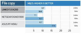 Linksys e4200 benchmarks