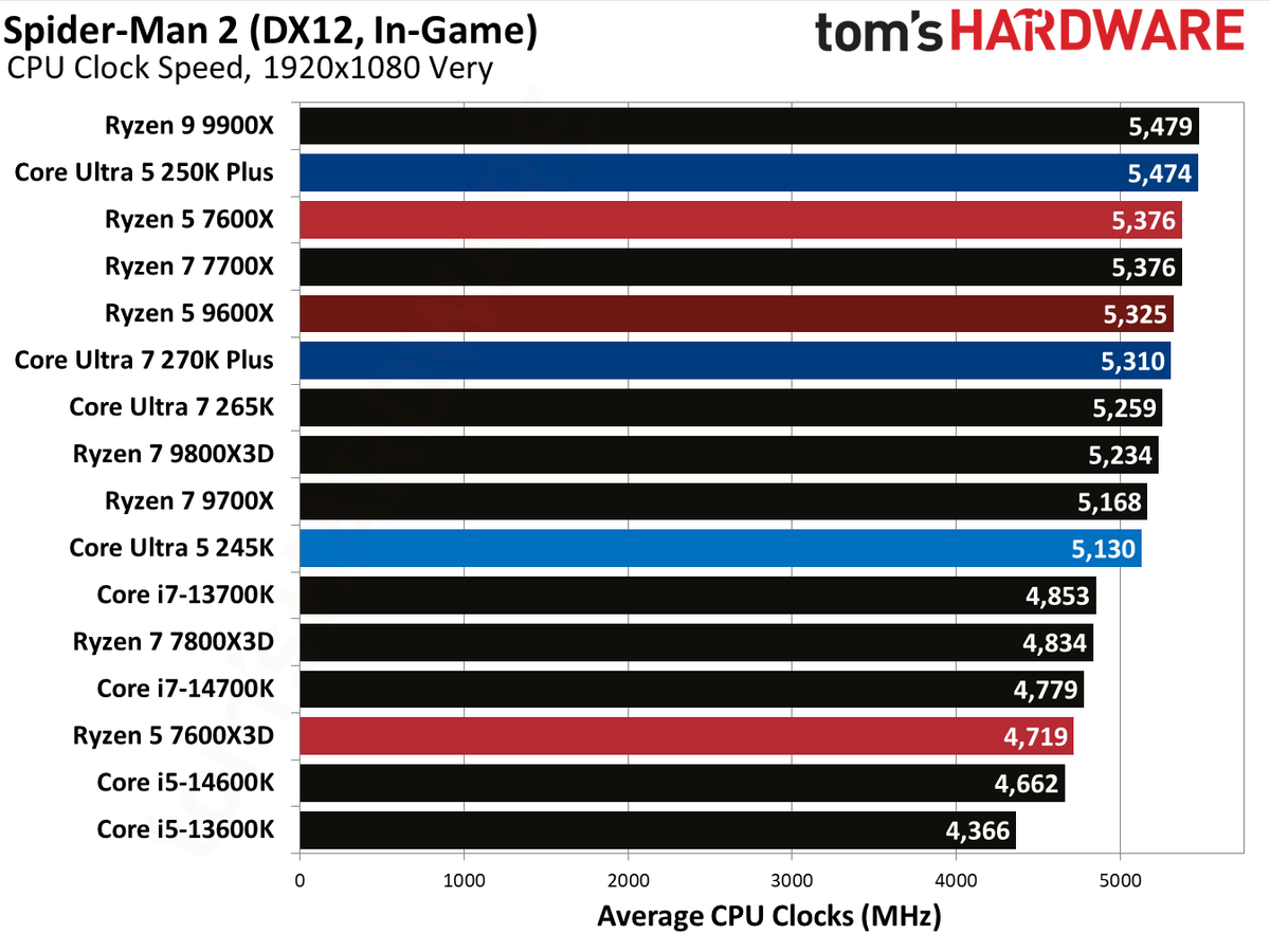 Intel Core Ultra 5 250K Plus