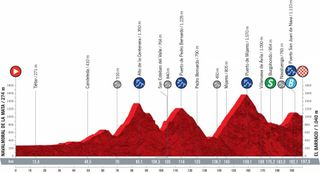 Profile stage 15 of 2021 Vuelta a España