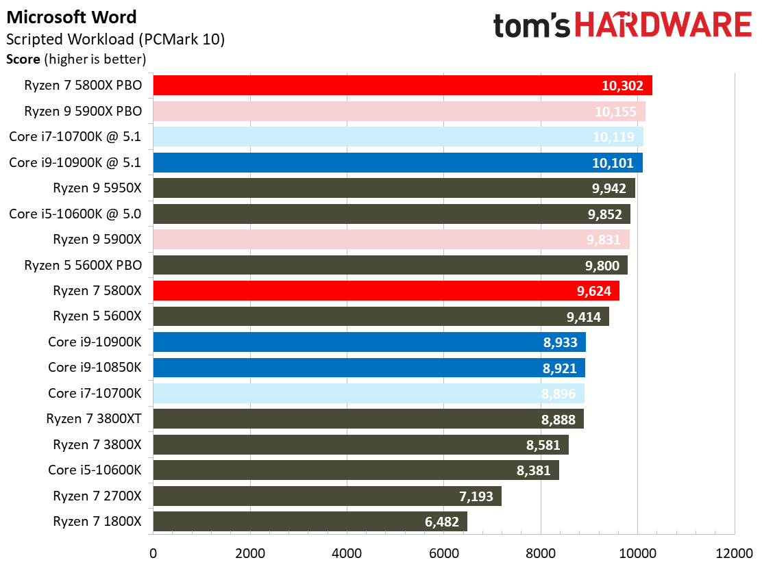 Ryzen 7 5800X Office and Productivity Benchmarks