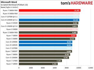 Ryzen 7 5800X Office and Productivity Benchmarks
