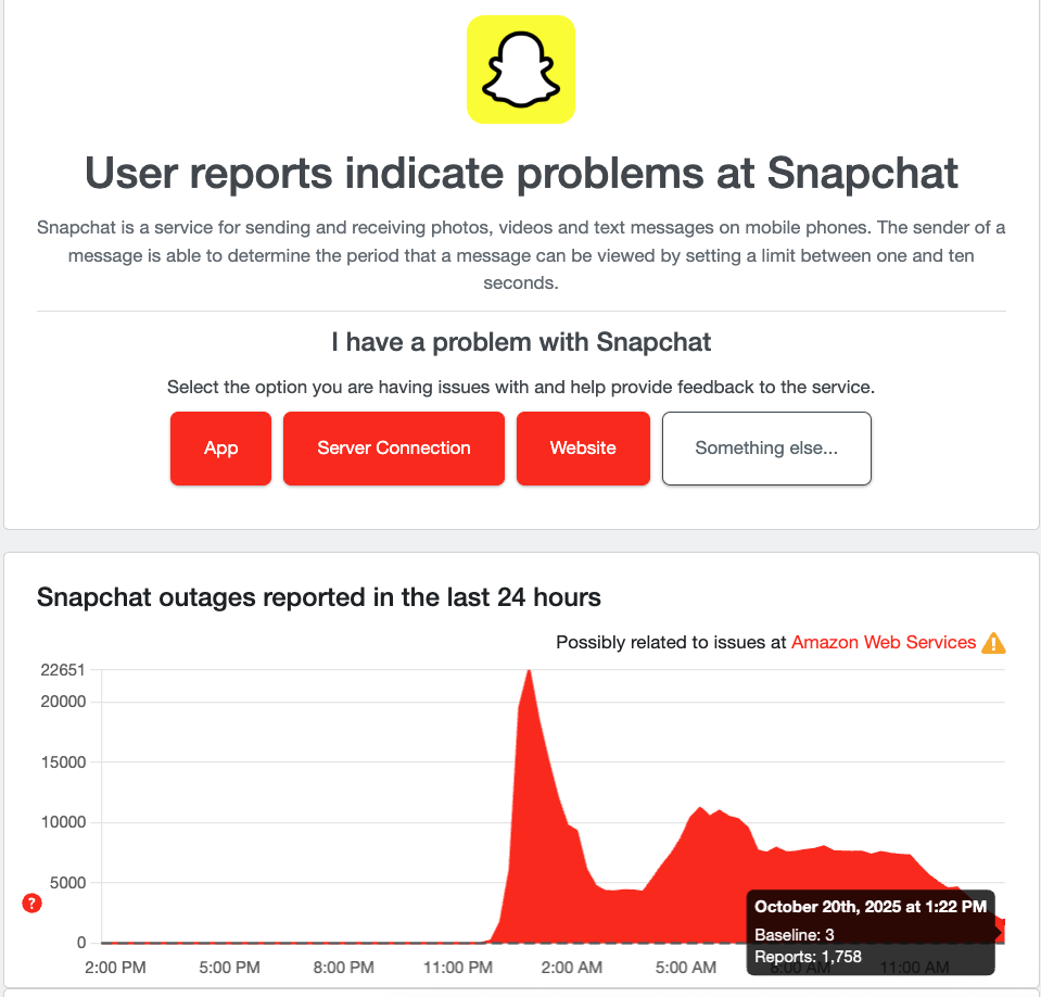 Snapchat Down Detector chart showing fewer than 2,000 users experiencing issues