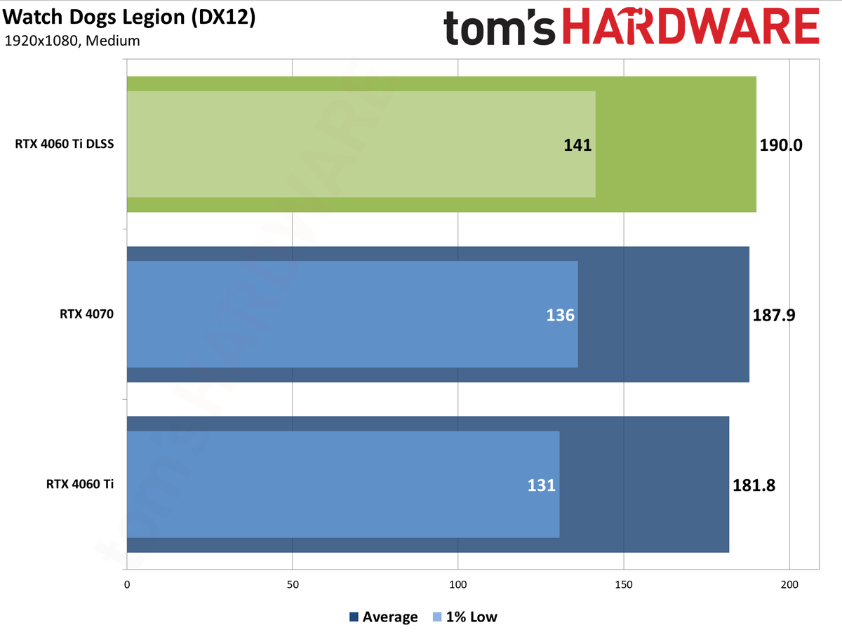 Nvidia GeForce RTX 4060 Ti DLSS upscaling and Frame Generation charts