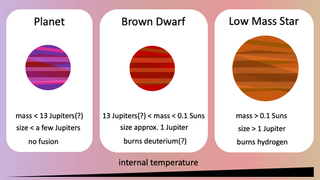 The different characteristics of free floating planets, brown dwarfs and low mass stars. 13 Jupiter masses is often used to distinguish planets from brown dwarfs. Please note that size and mass are different entities – brown dwarfs are roughly the size of Jupiter although more massive.