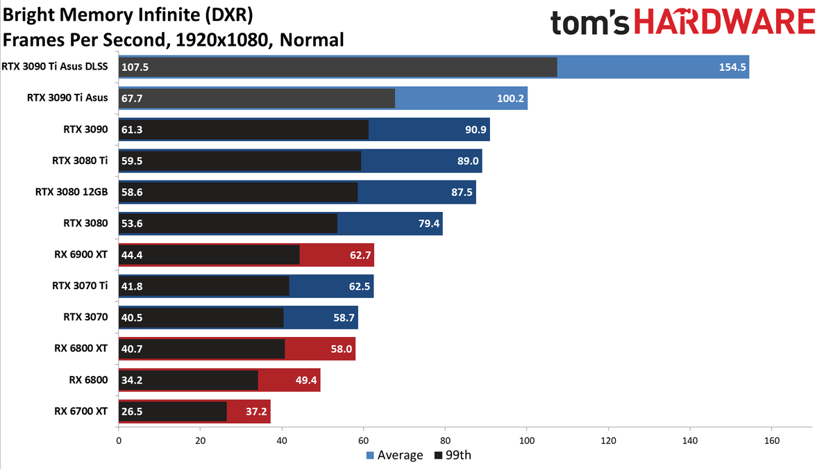 Asus GeForce RTX 3090 Ti