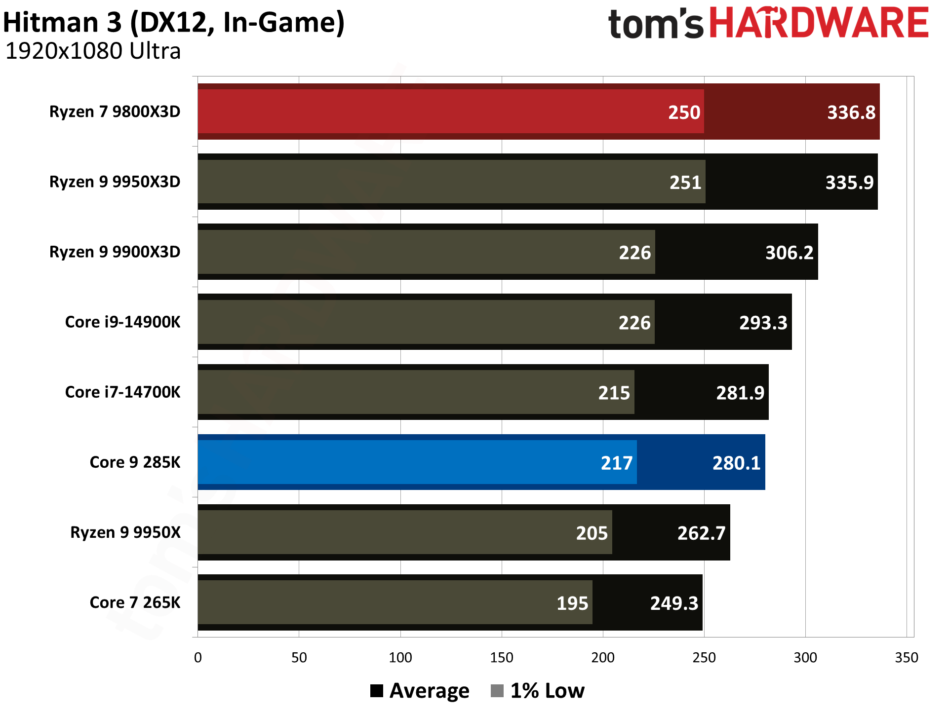 9800X3D vs 285K