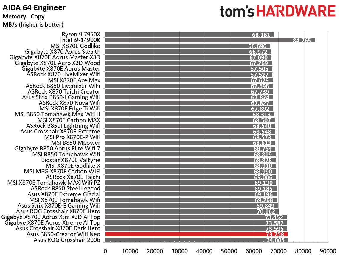 Asus B850-Creator Wifi Neo - Synthetic benchmarks