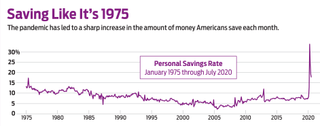 Americans saving like it's 1975 chart